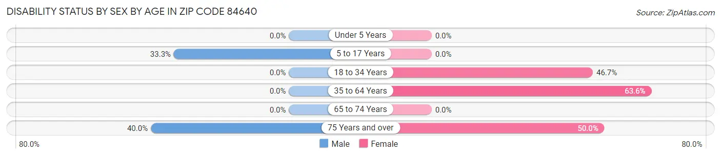 Disability Status by Sex by Age in Zip Code 84640