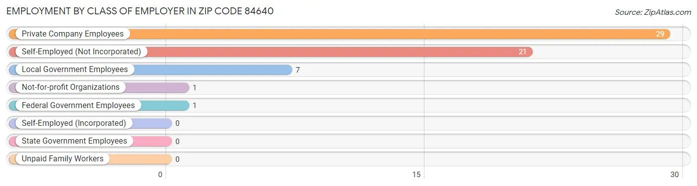 Employment by Class of Employer in Zip Code 84640