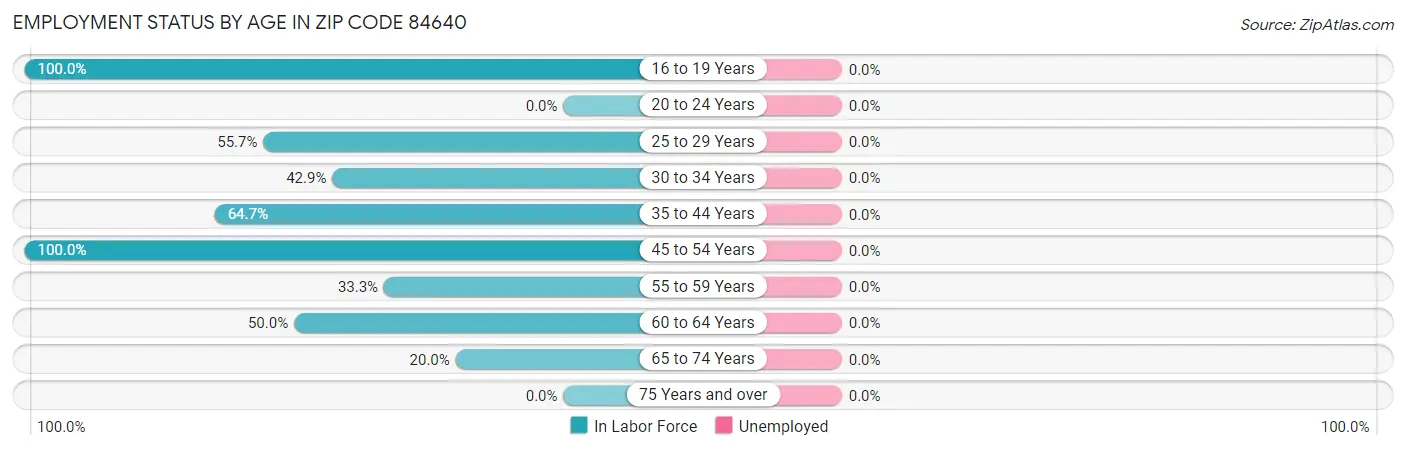 Employment Status by Age in Zip Code 84640