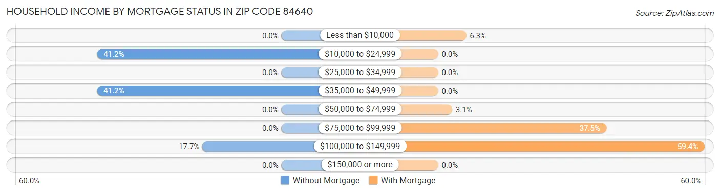Household Income by Mortgage Status in Zip Code 84640