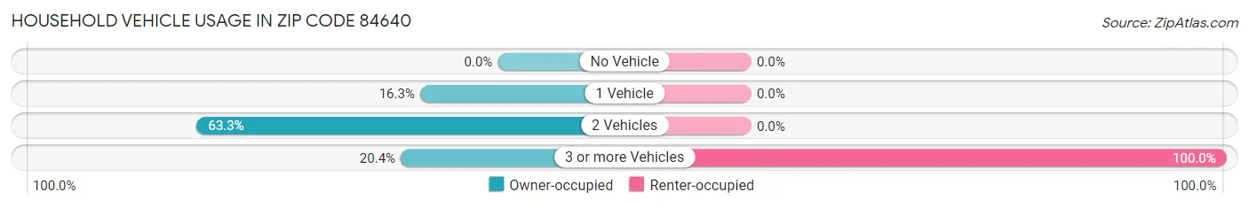 Household Vehicle Usage in Zip Code 84640