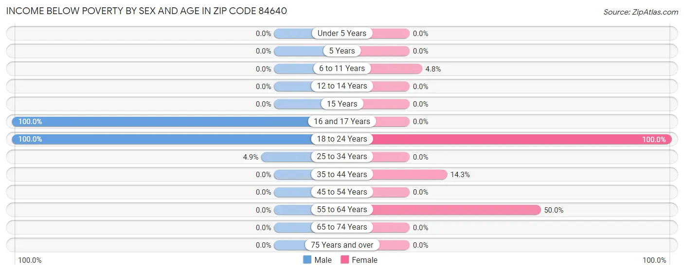 Income Below Poverty by Sex and Age in Zip Code 84640