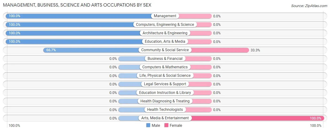 Management, Business, Science and Arts Occupations by Sex in Zip Code 84640