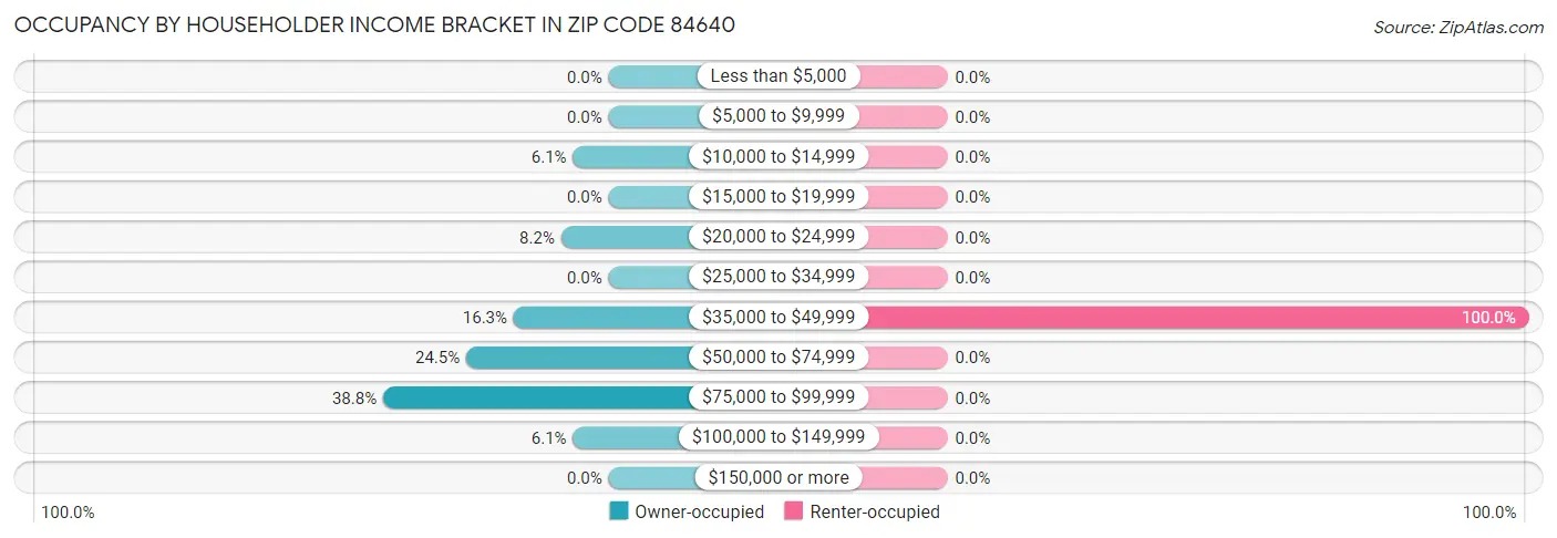 Occupancy by Householder Income Bracket in Zip Code 84640