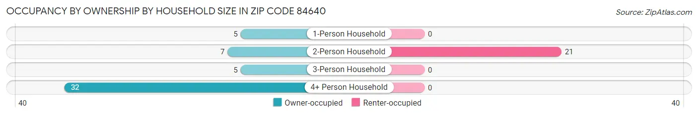 Occupancy by Ownership by Household Size in Zip Code 84640