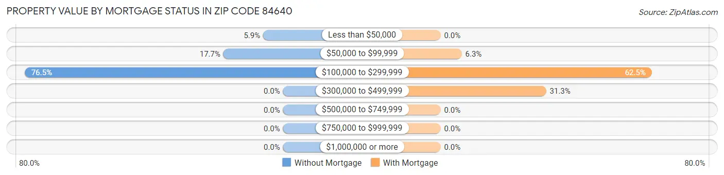 Property Value by Mortgage Status in Zip Code 84640