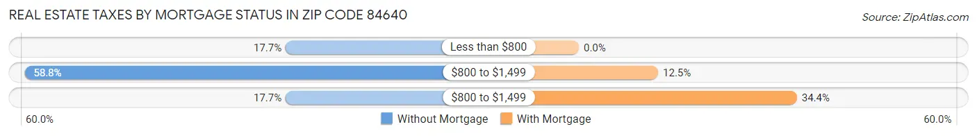 Real Estate Taxes by Mortgage Status in Zip Code 84640