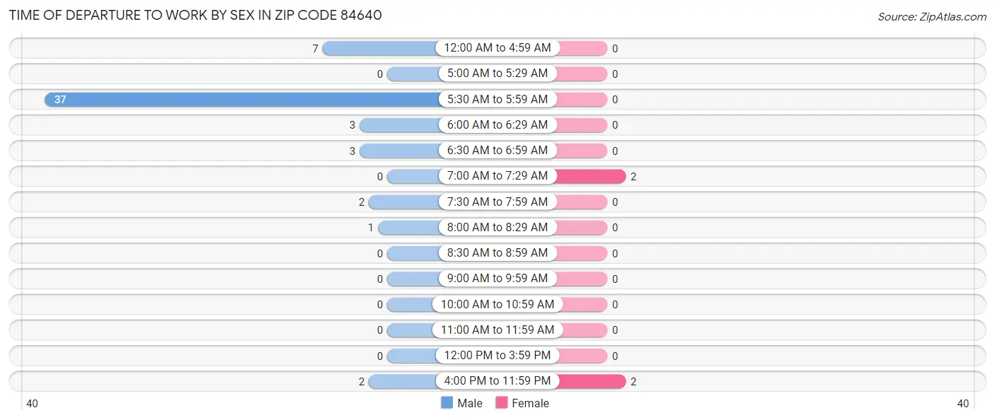 Time of Departure to Work by Sex in Zip Code 84640