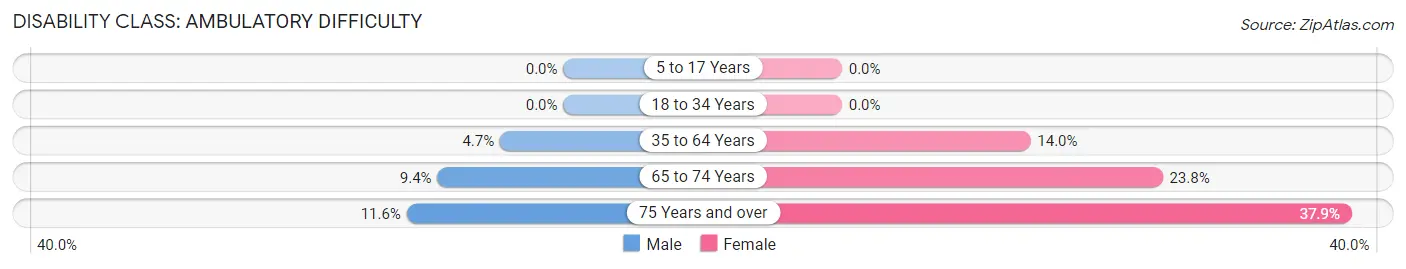 Disability in Zip Code 84642: <span>Ambulatory Difficulty</span>