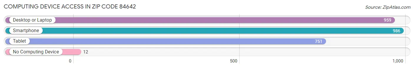 Computing Device Access in Zip Code 84642