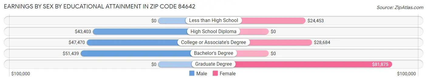 Earnings by Sex by Educational Attainment in Zip Code 84642