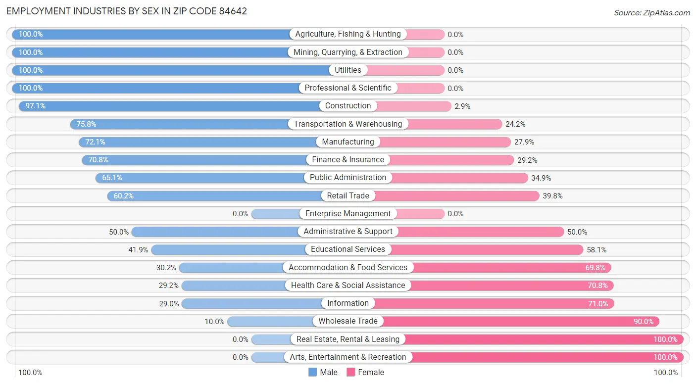 Employment Industries by Sex in Zip Code 84642