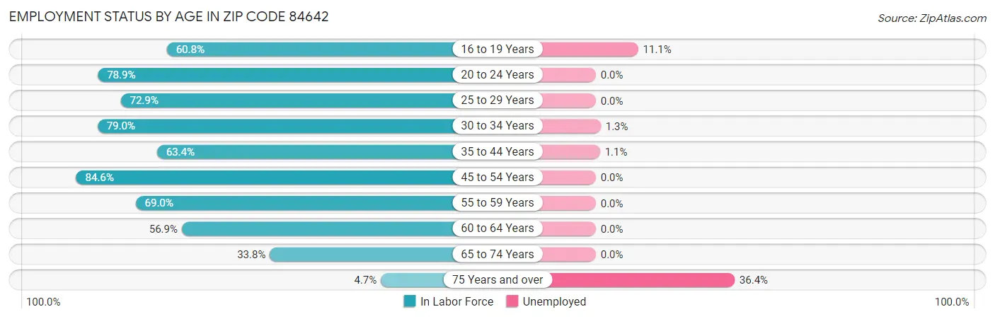 Employment Status by Age in Zip Code 84642