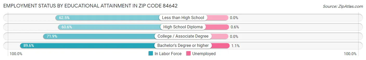 Employment Status by Educational Attainment in Zip Code 84642