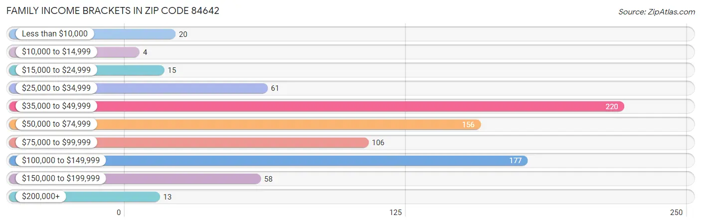 Family Income Brackets in Zip Code 84642