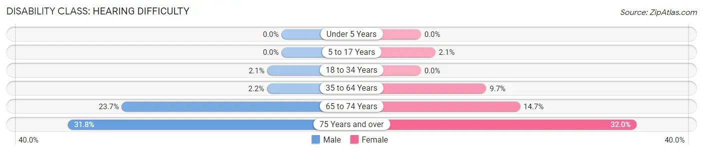 Disability in Zip Code 84642: <span>Hearing Difficulty</span>