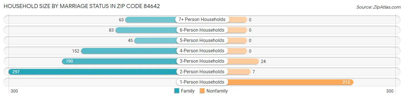 Household Size by Marriage Status in Zip Code 84642