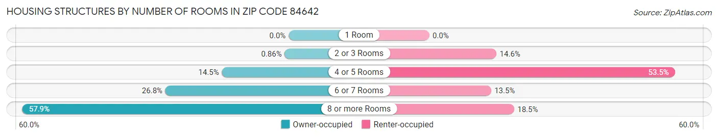 Housing Structures by Number of Rooms in Zip Code 84642