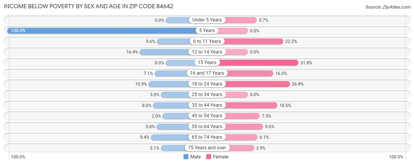 Income Below Poverty by Sex and Age in Zip Code 84642