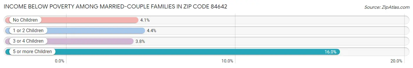 Income Below Poverty Among Married-Couple Families in Zip Code 84642