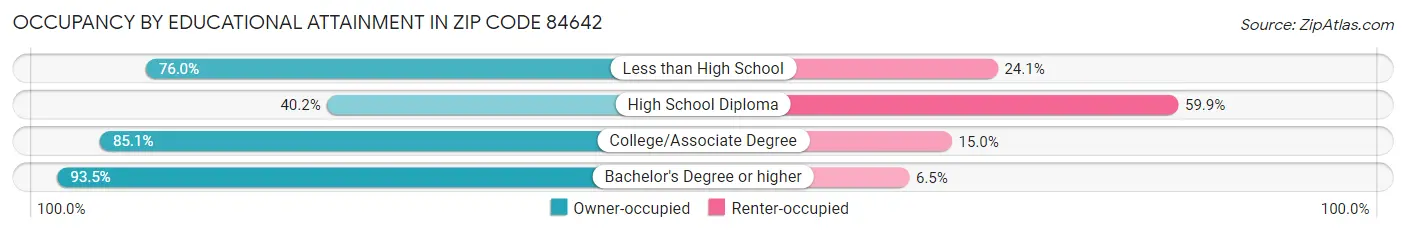 Occupancy by Educational Attainment in Zip Code 84642