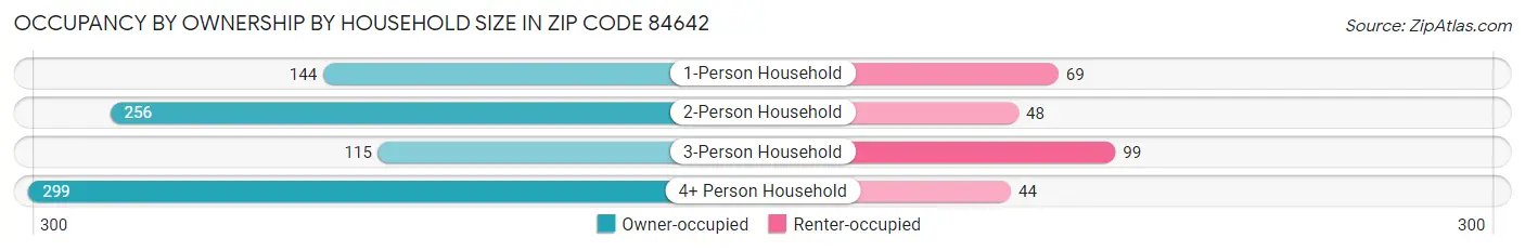 Occupancy by Ownership by Household Size in Zip Code 84642