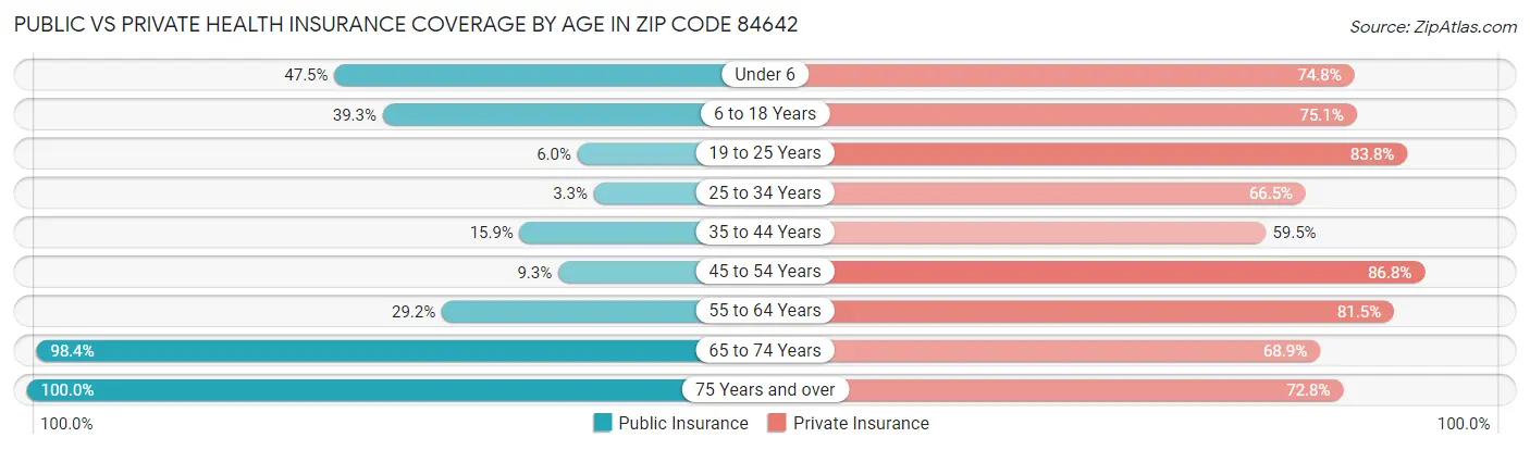 Public vs Private Health Insurance Coverage by Age in Zip Code 84642