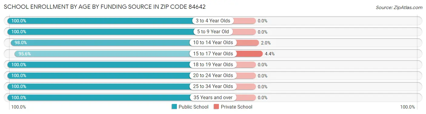 School Enrollment by Age by Funding Source in Zip Code 84642