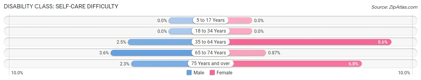 Disability in Zip Code 84642: <span>Self-Care Difficulty</span>