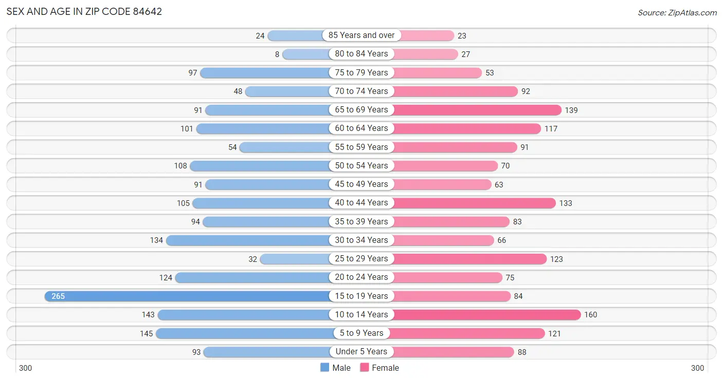 Sex and Age in Zip Code 84642