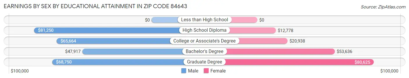 Earnings by Sex by Educational Attainment in Zip Code 84643