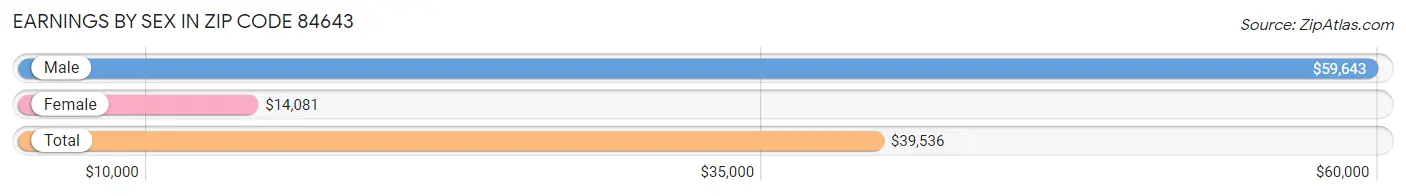 Earnings by Sex in Zip Code 84643