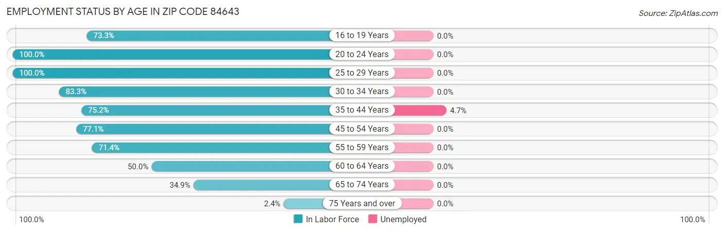 Employment Status by Age in Zip Code 84643