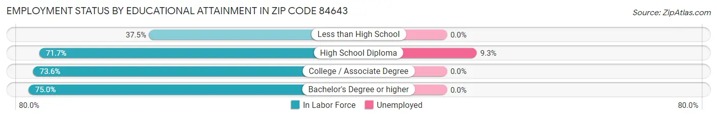 Employment Status by Educational Attainment in Zip Code 84643