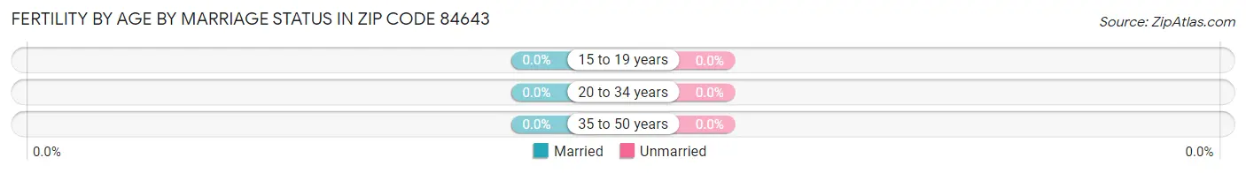 Female Fertility by Age by Marriage Status in Zip Code 84643