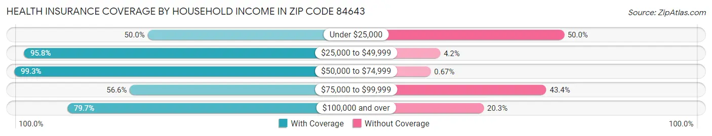 Health Insurance Coverage by Household Income in Zip Code 84643