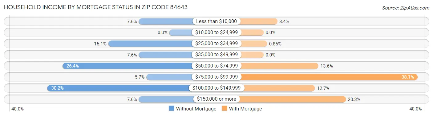 Household Income by Mortgage Status in Zip Code 84643