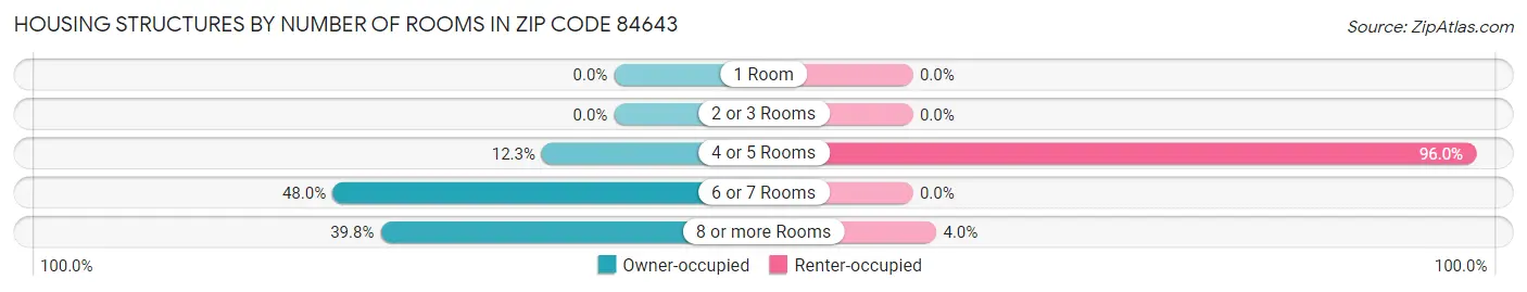 Housing Structures by Number of Rooms in Zip Code 84643