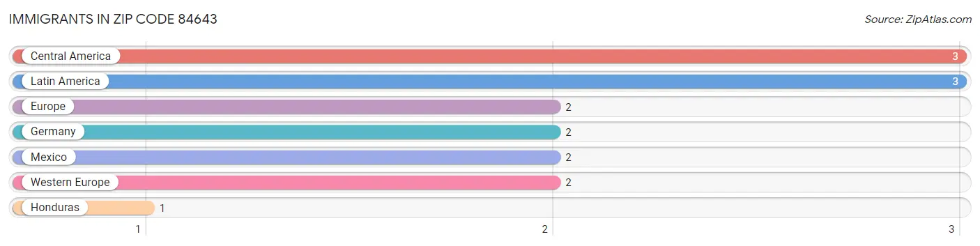 Immigrants in Zip Code 84643