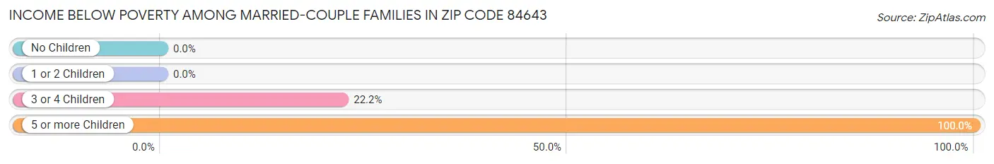 Income Below Poverty Among Married-Couple Families in Zip Code 84643