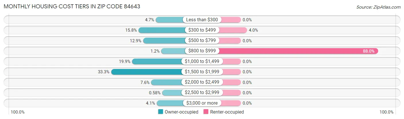 Monthly Housing Cost Tiers in Zip Code 84643