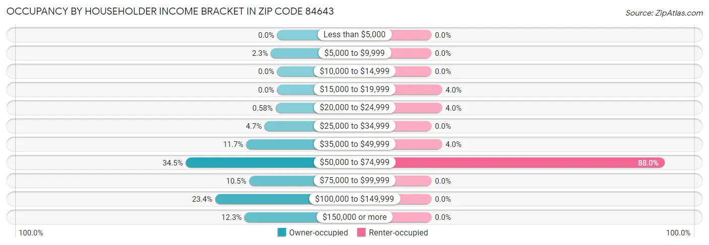 Occupancy by Householder Income Bracket in Zip Code 84643