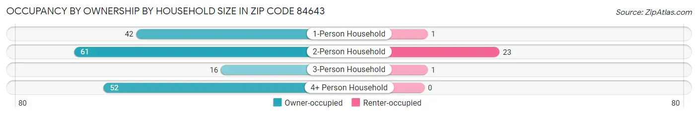 Occupancy by Ownership by Household Size in Zip Code 84643