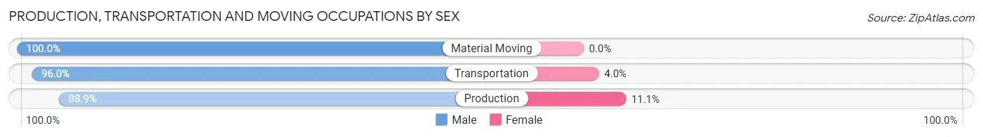 Production, Transportation and Moving Occupations by Sex in Zip Code 84643