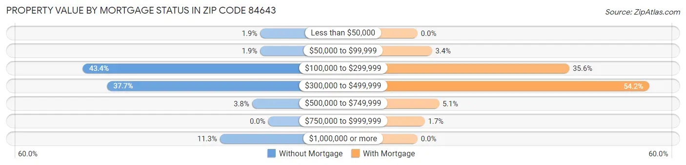 Property Value by Mortgage Status in Zip Code 84643