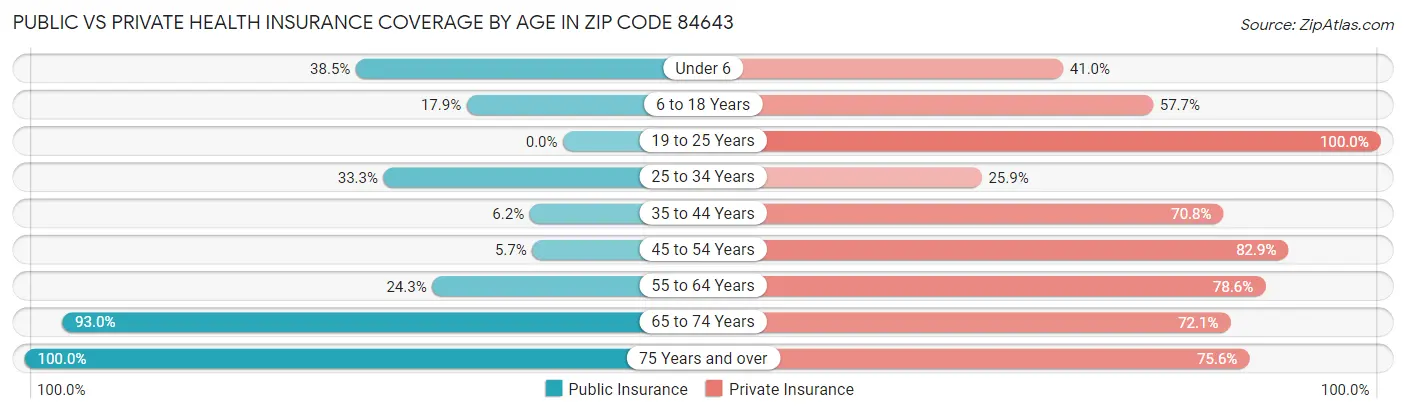 Public vs Private Health Insurance Coverage by Age in Zip Code 84643