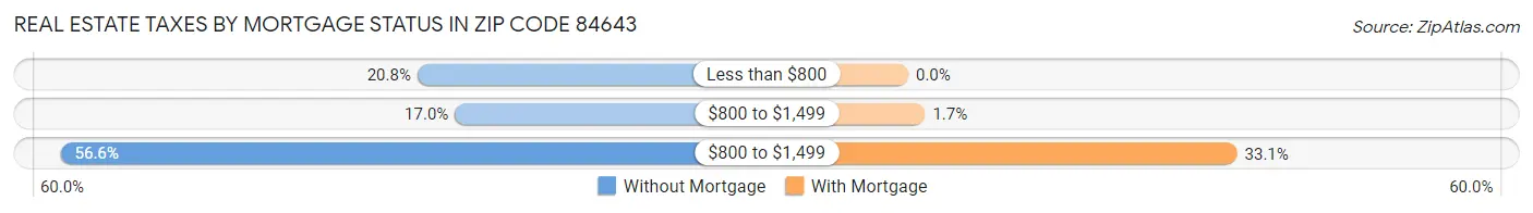 Real Estate Taxes by Mortgage Status in Zip Code 84643