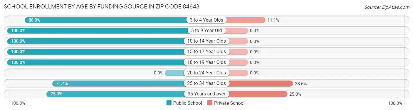 School Enrollment by Age by Funding Source in Zip Code 84643