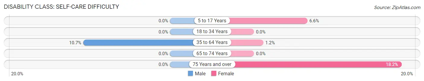 Disability in Zip Code 84643: <span>Self-Care Difficulty</span>