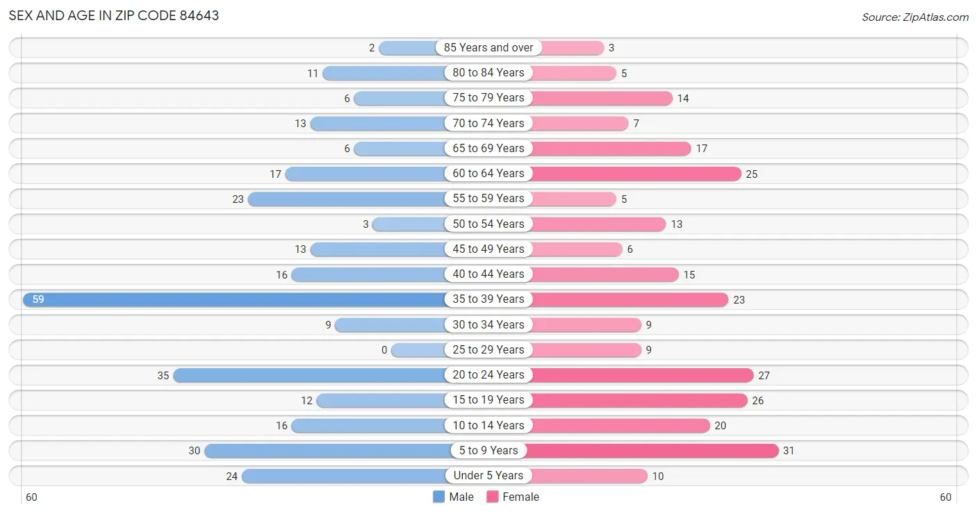 Sex and Age in Zip Code 84643